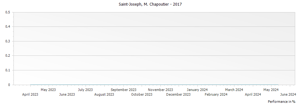 Graph for M. Chapoutier Saint Joseph – 2017