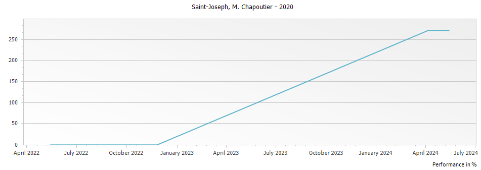 Graph for M. Chapoutier Saint Joseph – 2020