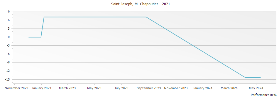 Graph for M. Chapoutier Saint Joseph – 2021
