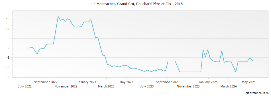 Graph for Bouchard Pere et Fils Le Montrachet Grand Cru – 2018