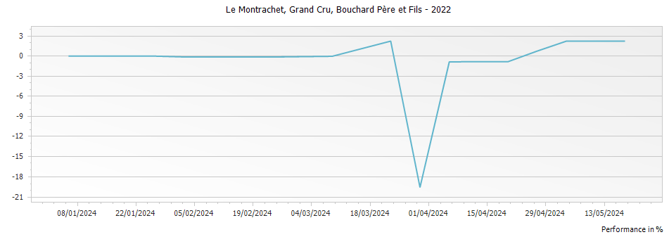 Graph for Bouchard Pere et Fils Le Montrachet Grand Cru – 2022