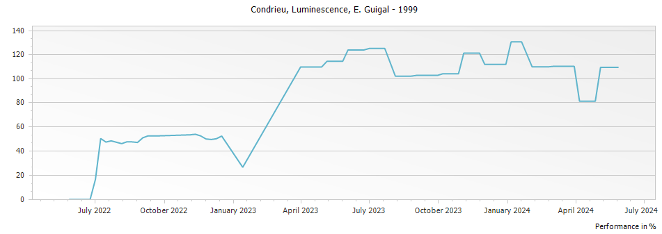 Graph for E. Guigal Luminescence Condrieu – 1999