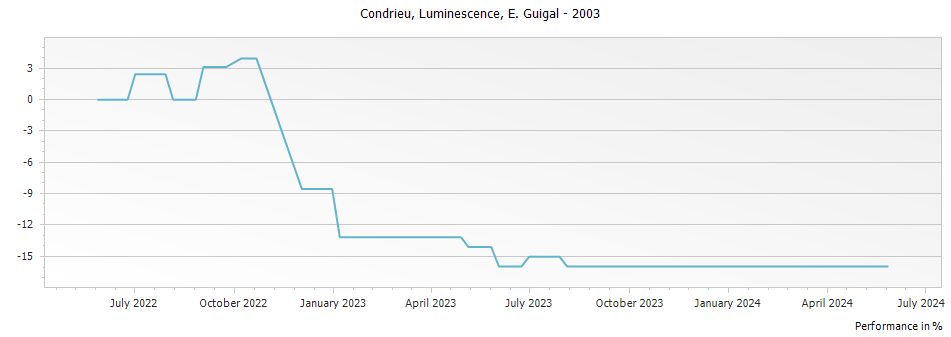 Graph for E. Guigal Luminescence Condrieu – 2003