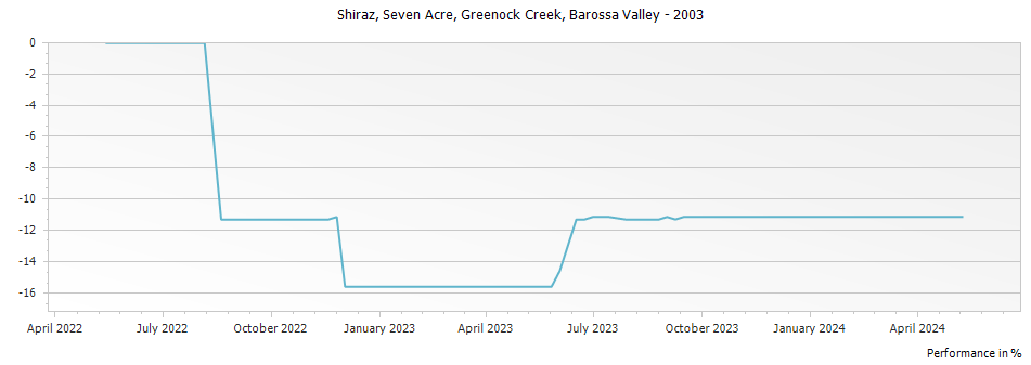 Graph for Greenock Creek Seven Acre Shiraz Barossa Valley – 2003