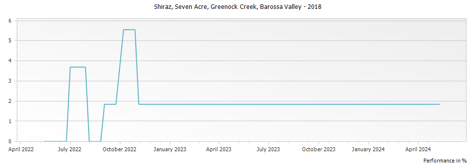 Graph for Greenock Creek Seven Acre Shiraz Barossa Valley – 2018