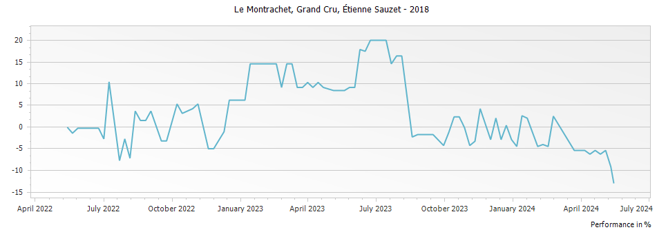 Graph for Etienne Sauzet Le Montrachet Grand Cru – 2018