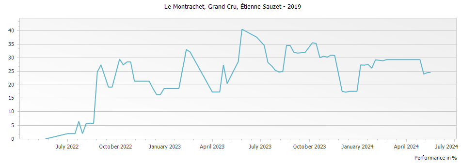Graph for Etienne Sauzet Le Montrachet Grand Cru – 2019