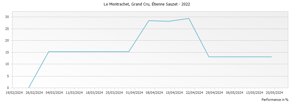 Graph for Etienne Sauzet Le Montrachet Grand Cru – 2022