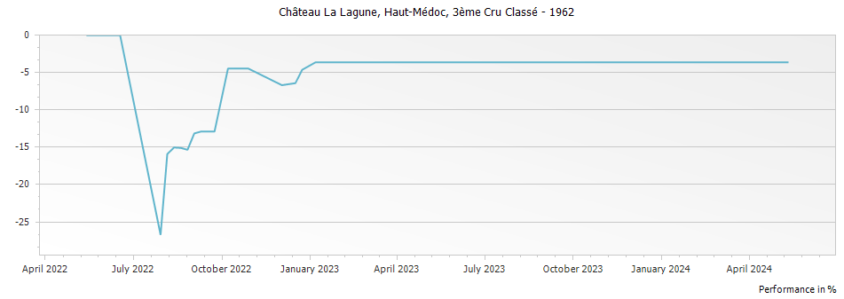 Graph for Chateau La Lagune Haut-Medoc – 1962