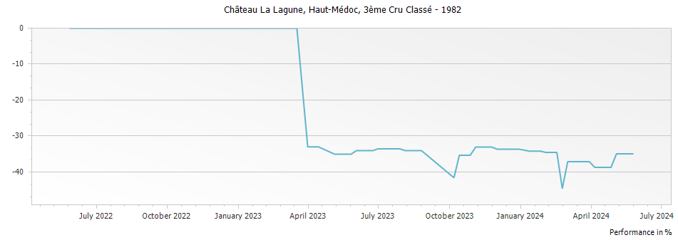 Graph for Chateau La Lagune Haut-Medoc – 1982