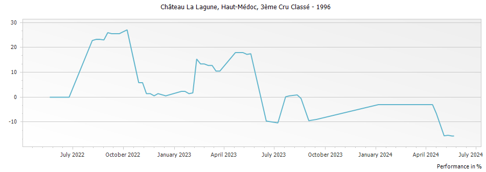Graph for Chateau La Lagune Haut-Medoc – 1996