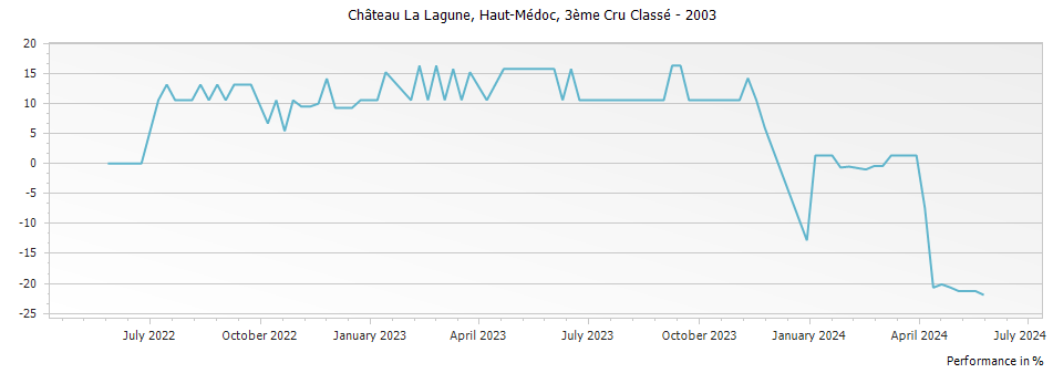 Graph for Chateau La Lagune Haut-Medoc – 2003