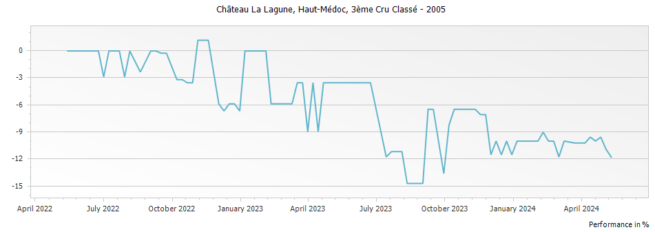 Graph for Chateau La Lagune Haut-Medoc – 2005