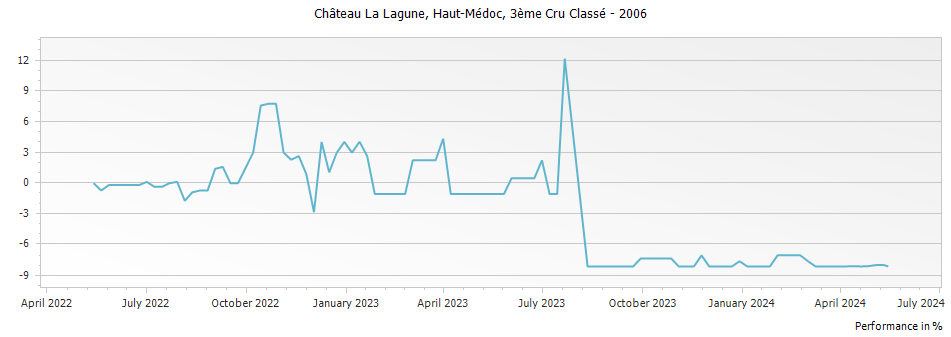Graph for Chateau La Lagune Haut-Medoc – 2006