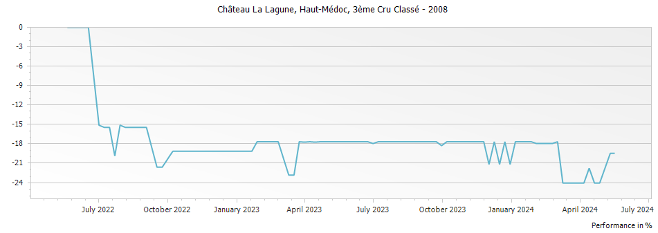 Graph for Chateau La Lagune Haut-Medoc – 2008