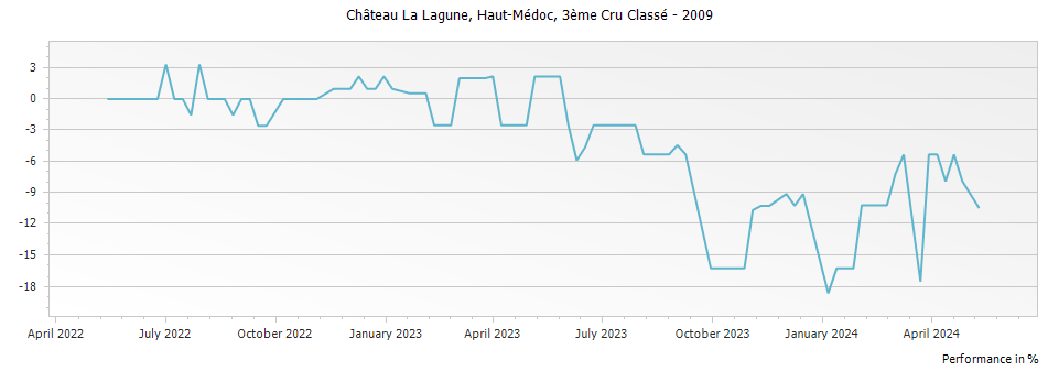 Graph for Chateau La Lagune Haut-Medoc – 2009