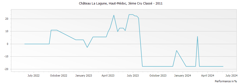 Graph for Chateau La Lagune Haut-Medoc – 2011