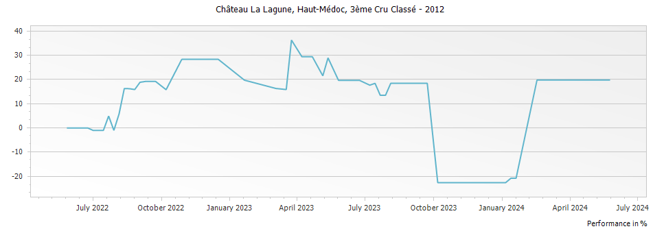 Graph for Chateau La Lagune Haut-Medoc – 2012