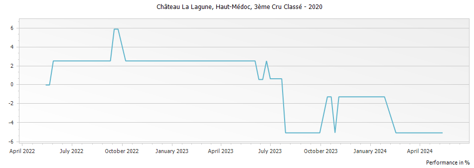 Graph for Chateau La Lagune Haut-Medoc – 2020