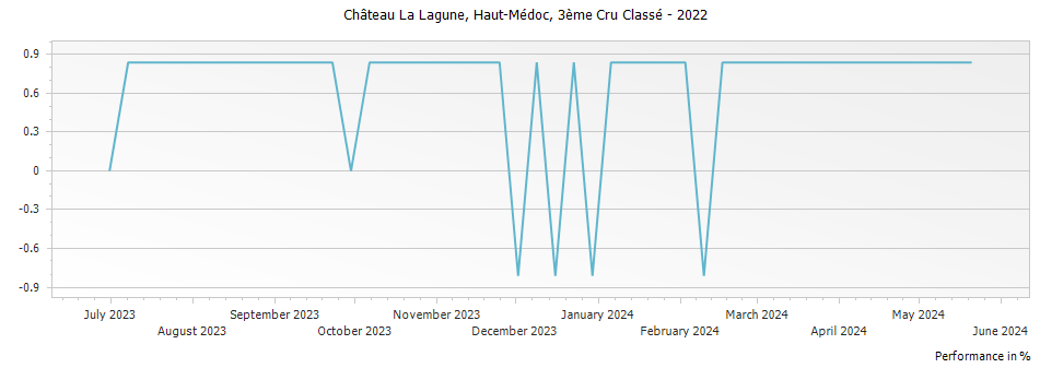 Graph for Chateau La Lagune Haut-Medoc – 2022