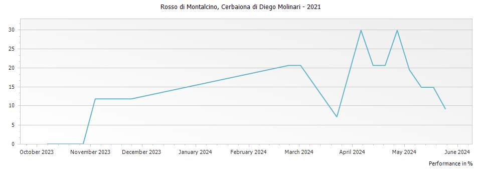 Graph for Cerbaiona di Diego Molinari Rosso di Montalcino DOC – 2021