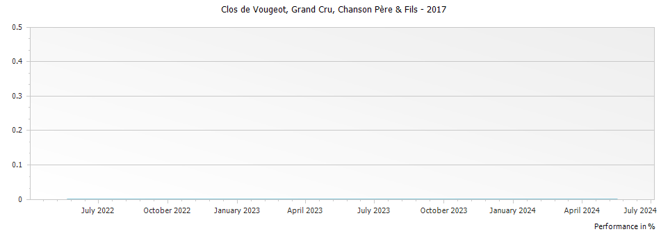 Graph for Chanson Pere & Fils Clos de Vougeot Grand Cru – 2017