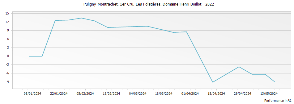 Graph for Domaine Henri Boillot Puligny-Montrachet Les Folatieres Premier Cru – 2022