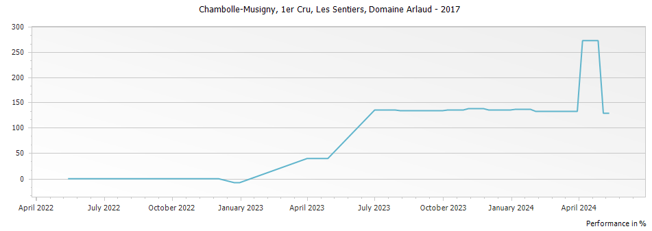 Graph for Domaine Arlaud Chambolle Musigny Les Sentiers Premier Cru – 2017