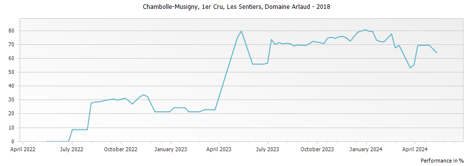 Graph for Domaine Arlaud Chambolle Musigny Les Sentiers Premier Cru – 2018