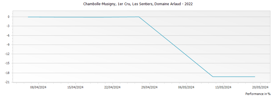 Graph for Domaine Arlaud Chambolle Musigny Les Sentiers Premier Cru – 2022