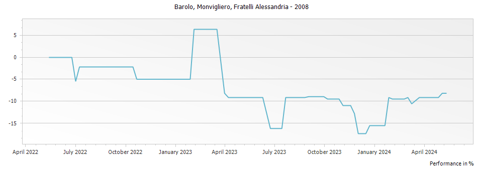 Graph for Fratelli Alessandria Monvigliero Barolo DOCG – 2008