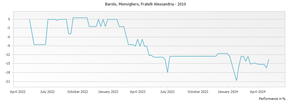 Graph for Fratelli Alessandria Monvigliero Barolo DOCG – 2010