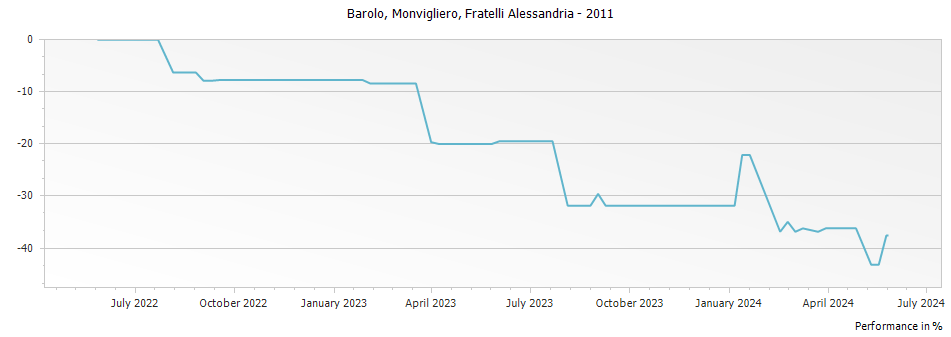 Graph for Fratelli Alessandria Monvigliero Barolo DOCG – 2011