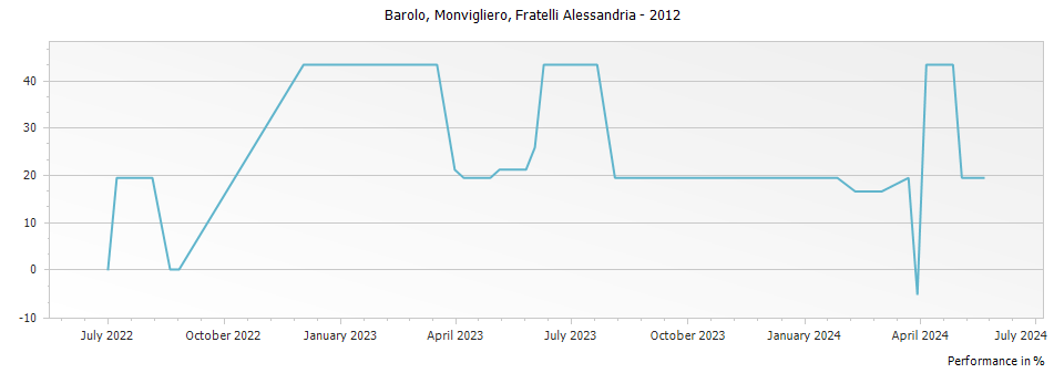 Graph for Fratelli Alessandria Monvigliero Barolo DOCG – 2012