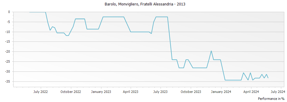Graph for Fratelli Alessandria Monvigliero Barolo DOCG – 2013