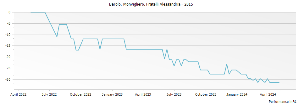 Graph for Fratelli Alessandria Monvigliero Barolo DOCG – 2015