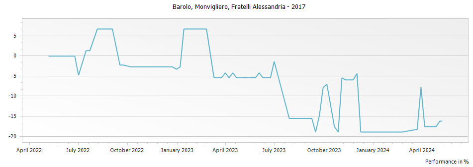 Graph for Fratelli Alessandria Monvigliero Barolo DOCG – 2017