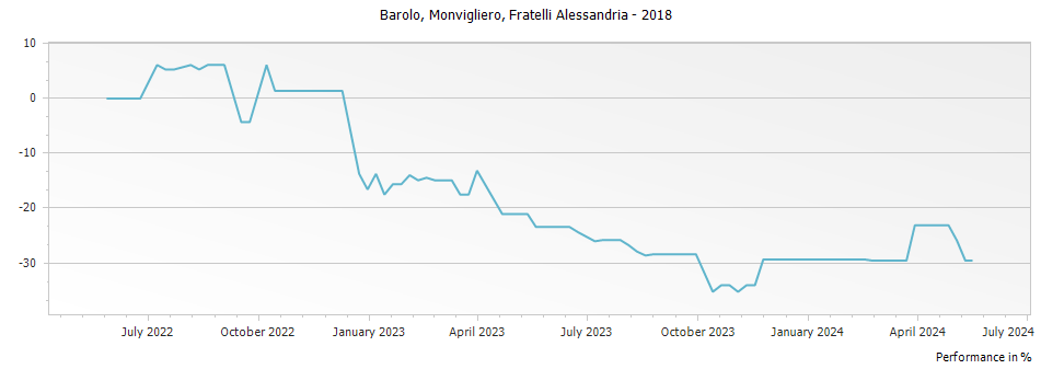 Graph for Fratelli Alessandria Monvigliero Barolo DOCG – 2018