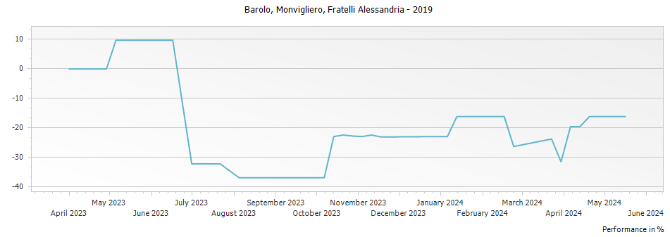 Graph for Fratelli Alessandria Monvigliero Barolo DOCG – 2019
