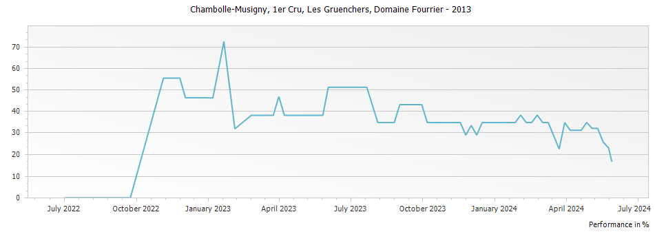 Graph for Domaine Fourrier Chambolle Musigny Les Gruenchers Premier Cru – 2013