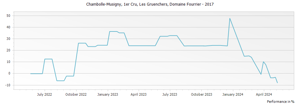 Graph for Domaine Fourrier Chambolle Musigny Les Gruenchers Premier Cru – 2017