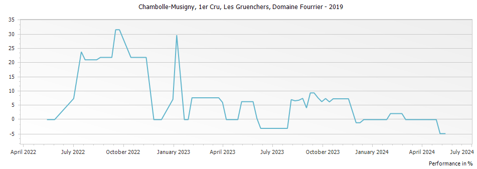 Graph for Domaine Fourrier Chambolle Musigny Les Gruenchers Premier Cru – 2019