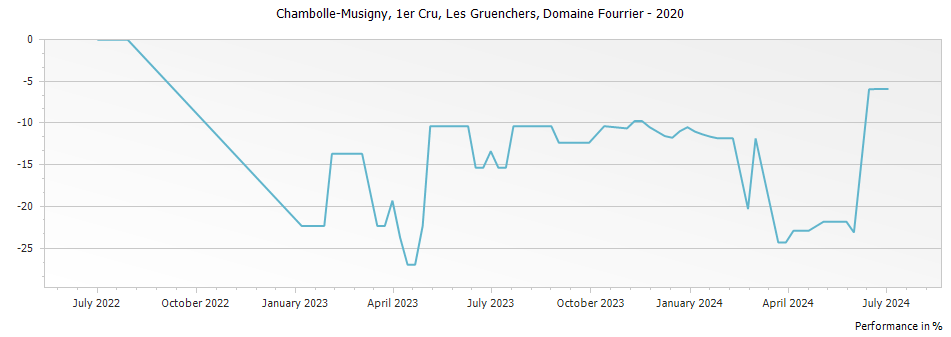 Graph for Domaine Fourrier Chambolle Musigny Les Gruenchers Premier Cru – 2020