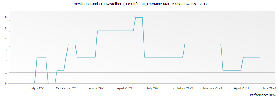Graph for Domaine Marc Kreydenweiss Riesling Kastelberg Le Chateau Alsace Grand Cru – 2012