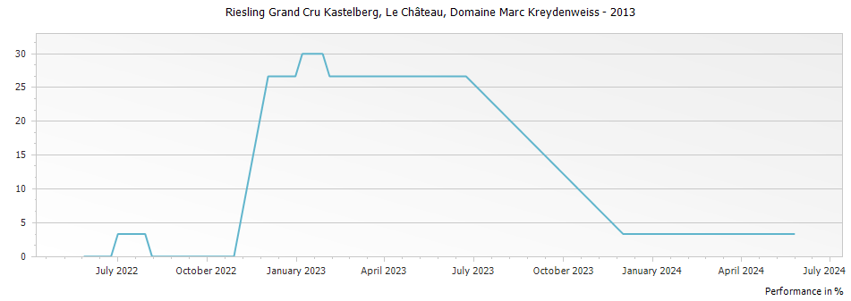 Graph for Domaine Marc Kreydenweiss Riesling Kastelberg Le Chateau Alsace Grand Cru – 2013