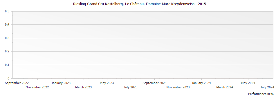 Graph for Domaine Marc Kreydenweiss Riesling Kastelberg Le Chateau Alsace Grand Cru – 2015
