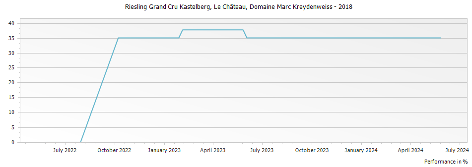 Graph for Domaine Marc Kreydenweiss Riesling Kastelberg Le Chateau Alsace Grand Cru – 2018