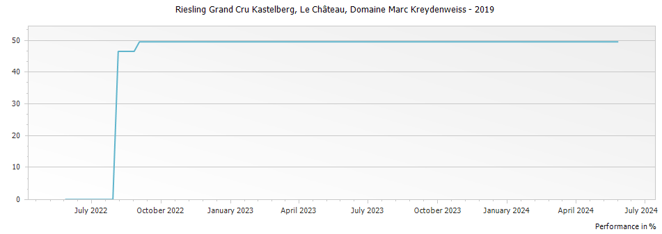 Graph for Domaine Marc Kreydenweiss Riesling Kastelberg Le Chateau Alsace Grand Cru – 2019