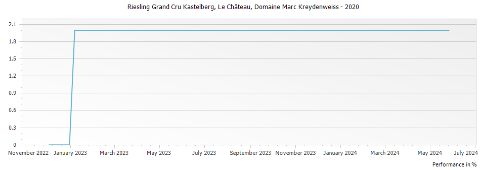 Graph for Domaine Marc Kreydenweiss Riesling Kastelberg Le Chateau Alsace Grand Cru – 2020