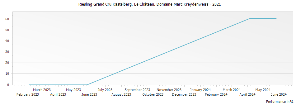 Graph for Domaine Marc Kreydenweiss Riesling Kastelberg Le Chateau Alsace Grand Cru – 2021